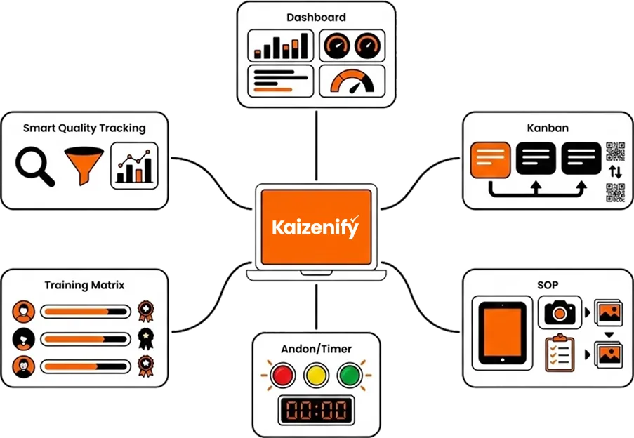 Kaizenify six tools overview: Dashboard, Kanban, SOP, Andon/Timer, Training Matrix, Smart Quality Tracking
